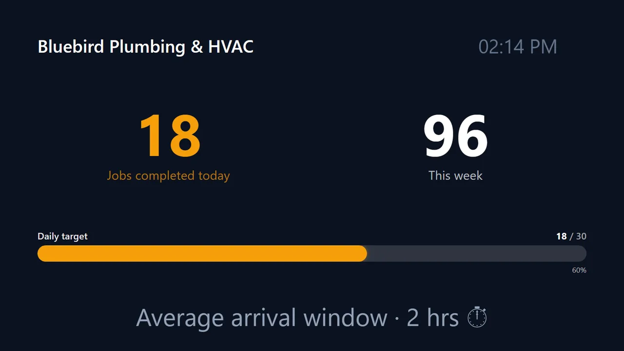Jobs completed today and the daily target