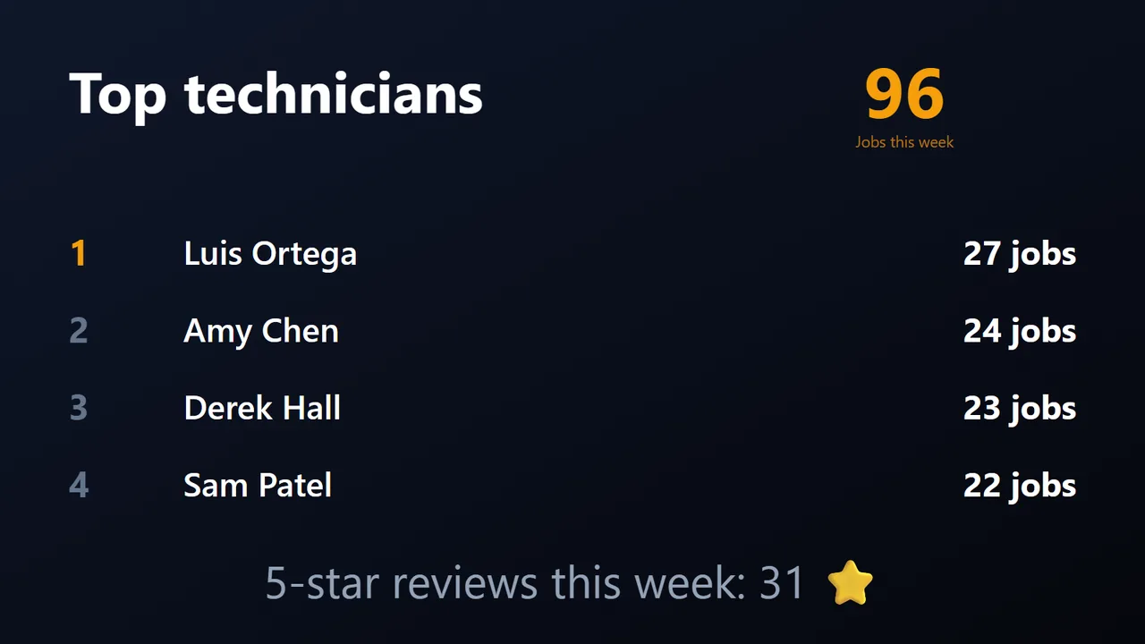 Top technicians this week