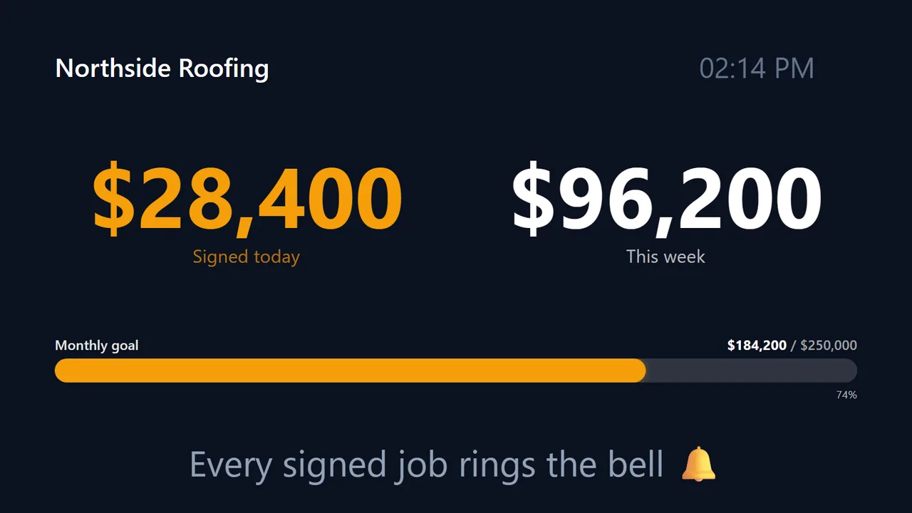 A PingBell board for roofing companies