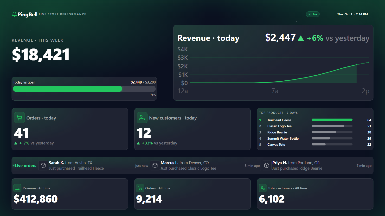 Live store dashboard on a TV: revenue, orders, goal, top products and live orders